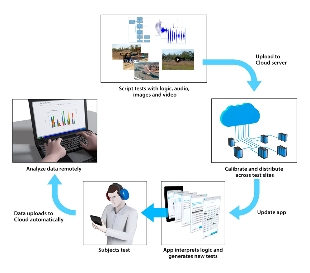 Leveraging mobile technologies for large scale and distributed human studies of hearing.