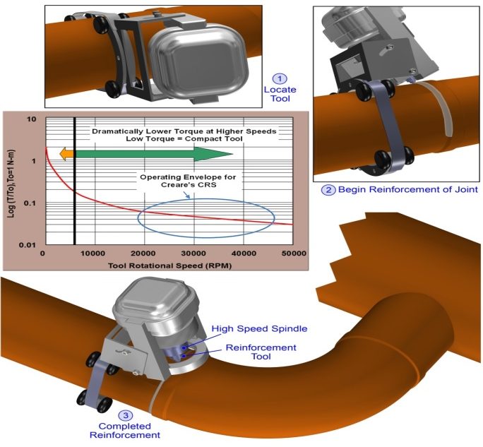 Compact shipboard pipe reinforcement system